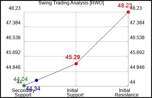RWO Swing Trading Analysis for July 9 2022