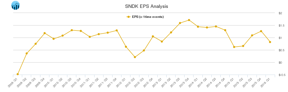 SNDK EPS Analysis