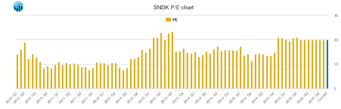 SNDK PE chart