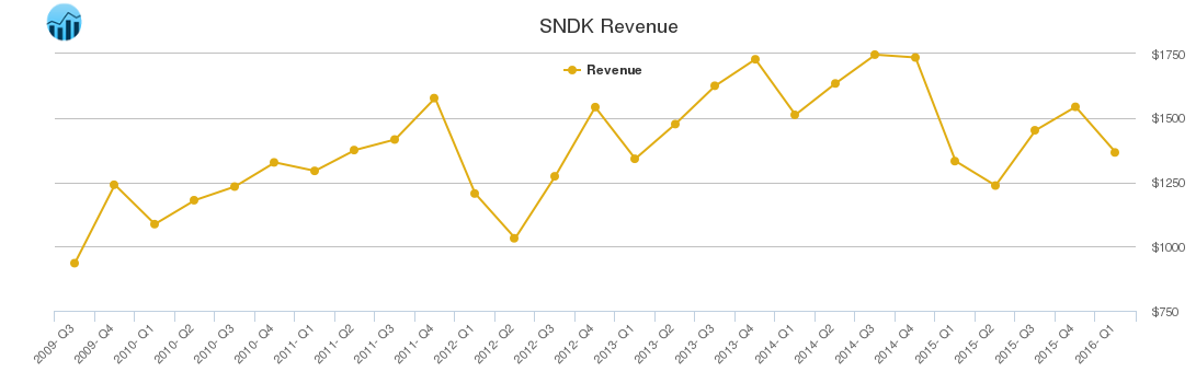 SNDK Revenue chart