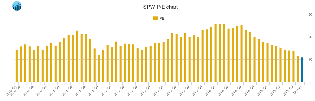 SPW PE chart