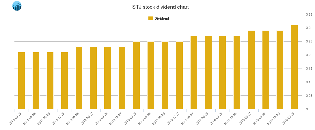 STJ Dividend Chart
