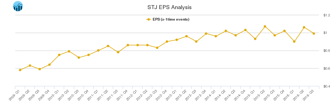 STJ EPS Analysis