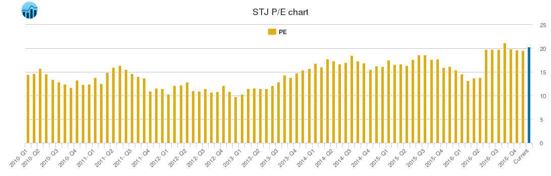 STJ PE chart
