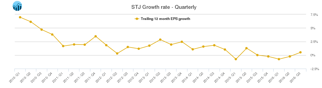 STJ Growth rate - Quarterly