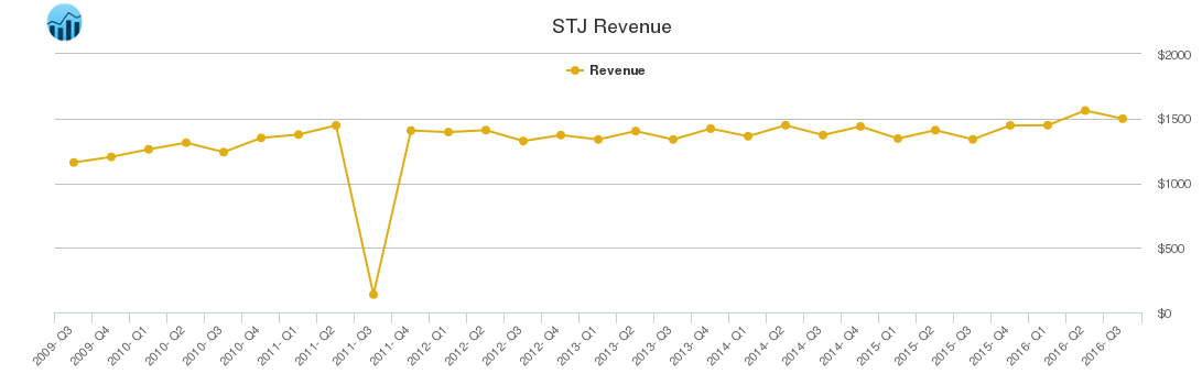 STJ Revenue chart