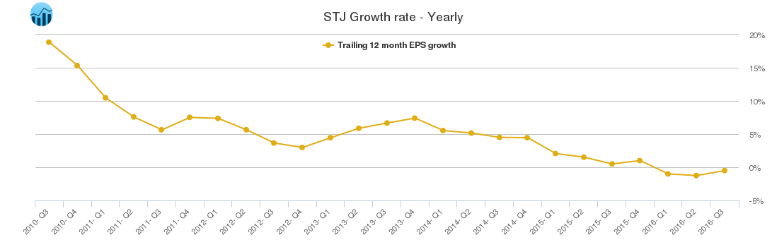 STJ Growth rate - Yearly