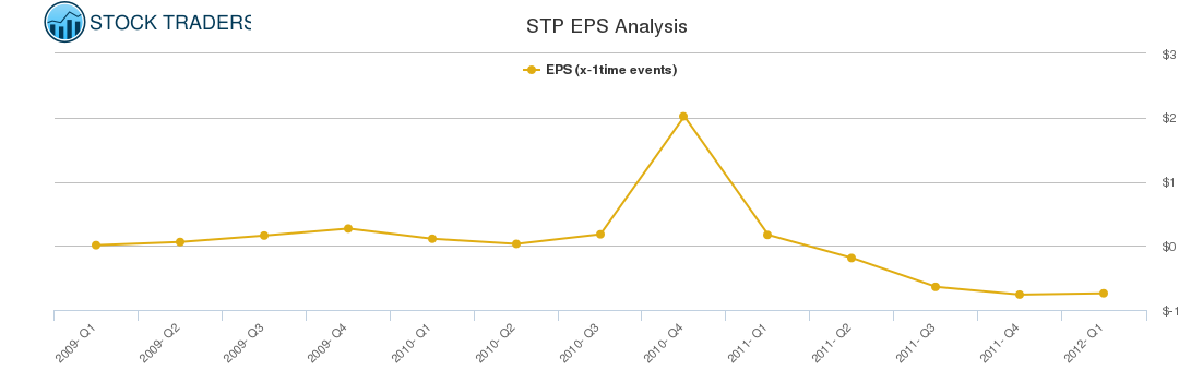 STP EPS Analysis