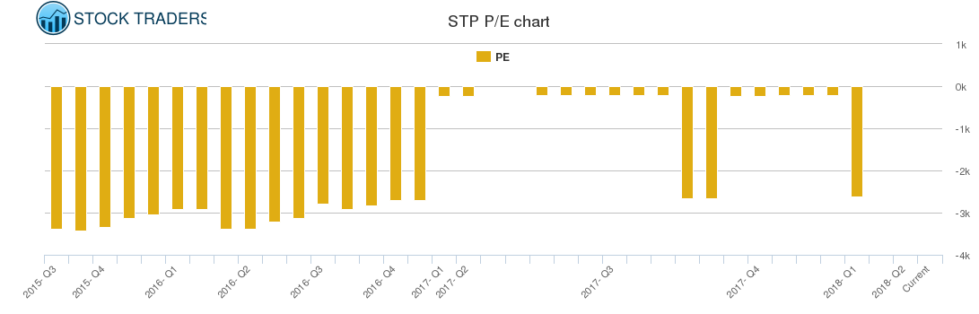 STP PE chart