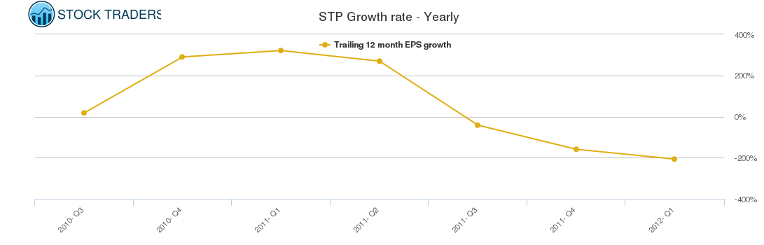 STP Growth rate - Yearly