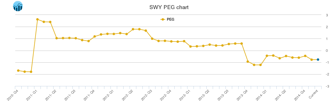 SWY PEG chart