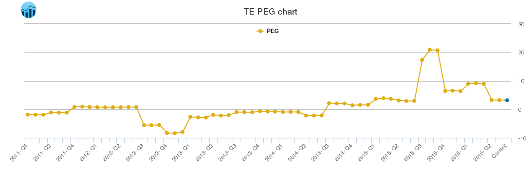 TE PEG chart