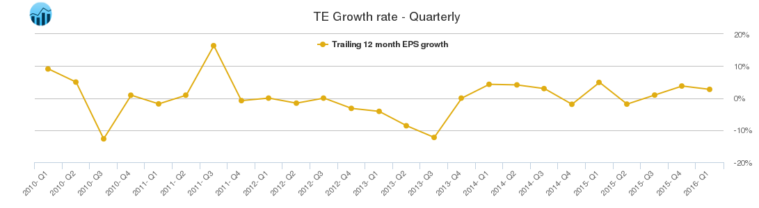 TE Growth rate - Quarterly