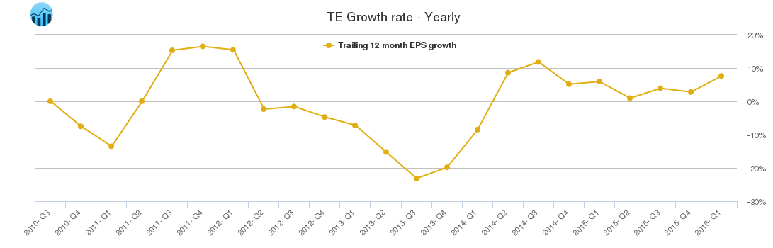 TE Growth rate - Yearly