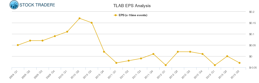 TLAB EPS Analysis