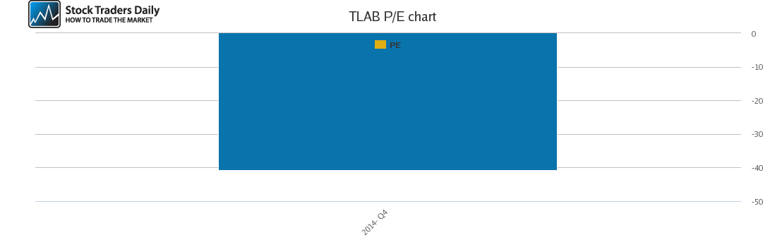 TLAB PE chart