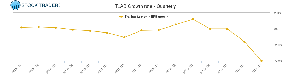 TLAB Growth rate - Quarterly
