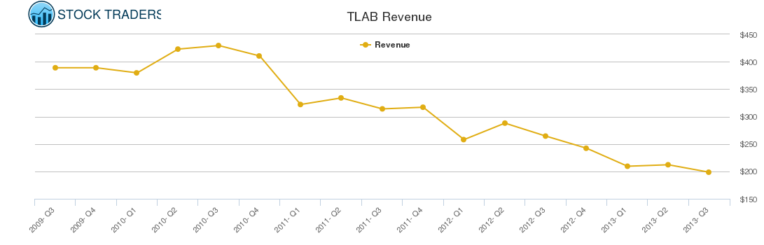 TLAB Revenue chart