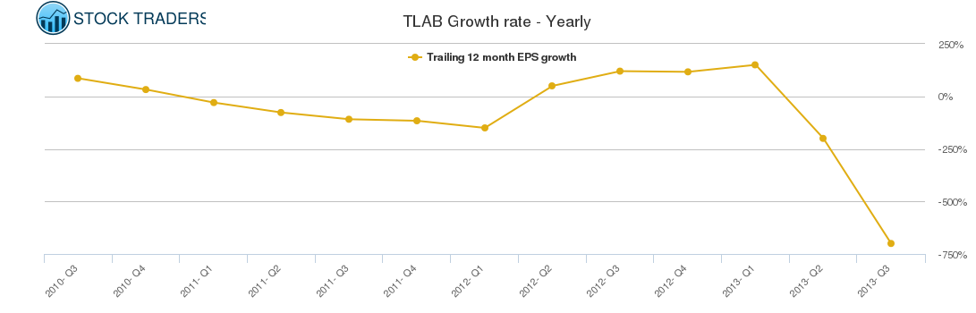 TLAB Growth rate - Yearly