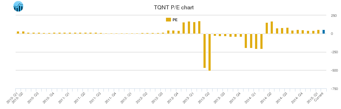 TQNT PE chart
