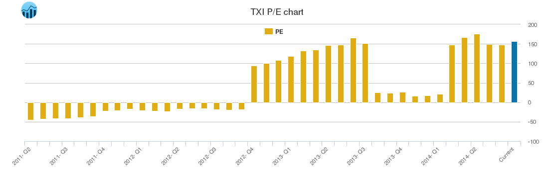TXI PE chart