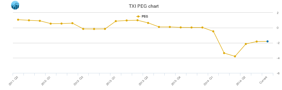 TXI PEG chart