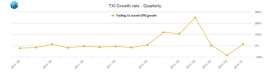 TXI Growth rate - Quarterly