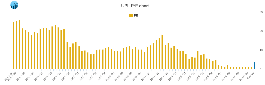 UPL PE chart