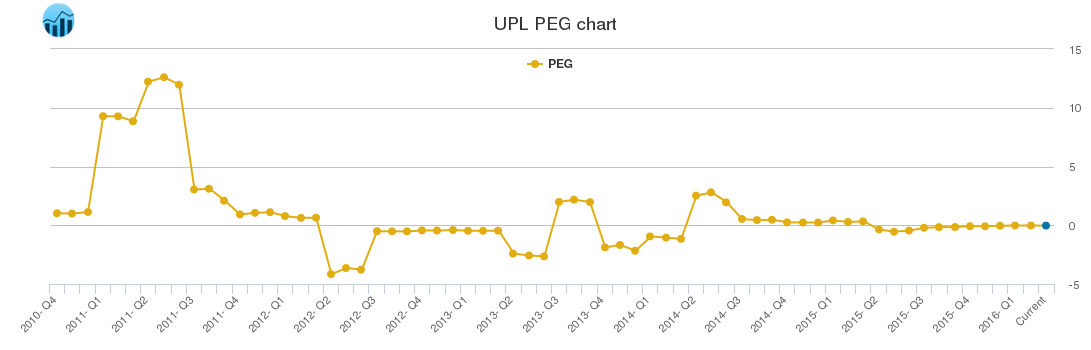 UPL PEG chart
