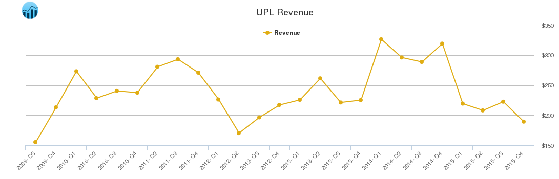 UPL Revenue chart