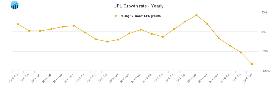 UPL Growth rate - Yearly