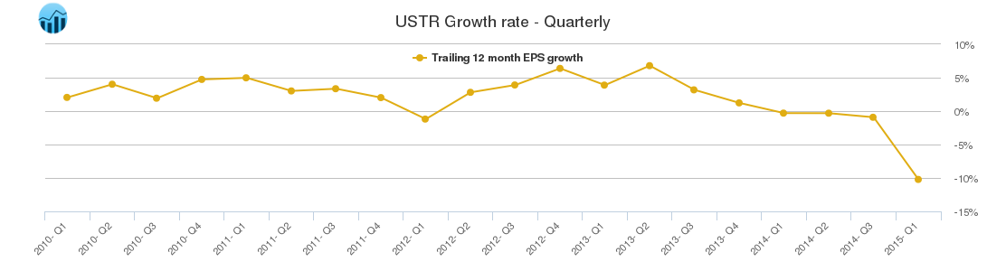 USTR Growth rate - Quarterly