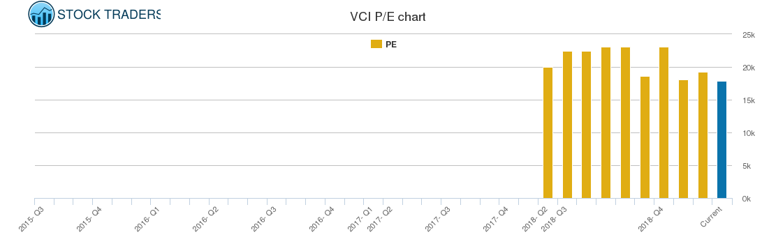 VCI PE chart