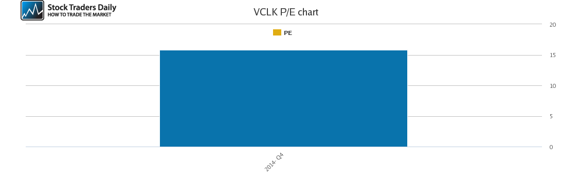 VCLK PE chart