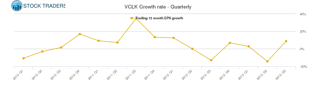 VCLK Growth rate - Quarterly