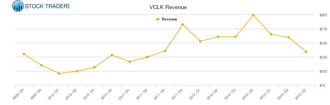 VCLK Revenue chart