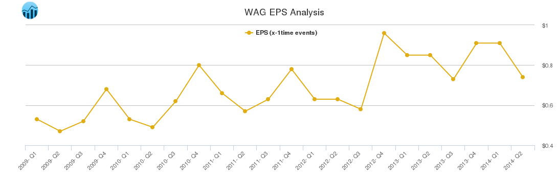 WAG EPS Analysis