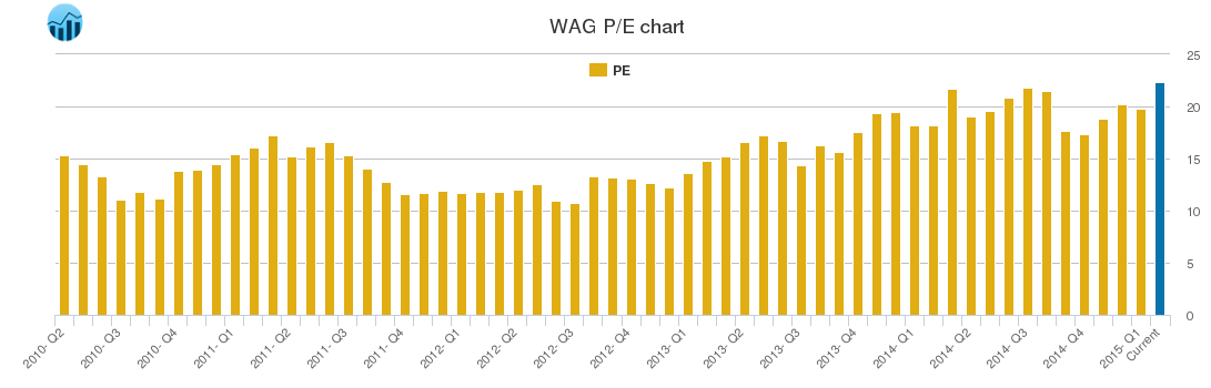 WAG PE chart