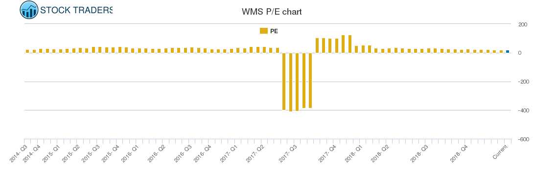 WMS PE chart
