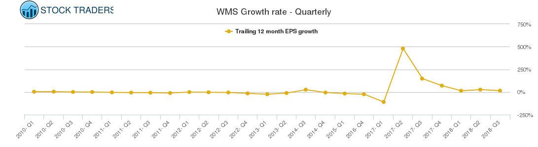 WMS Growth rate - Quarterly