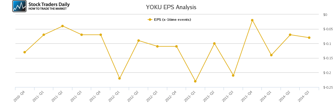 YOKU EPS Analysis
