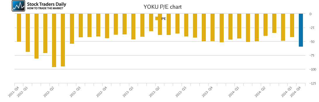 YOKU PE chart
