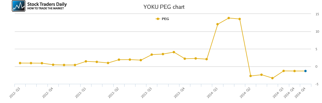 YOKU PEG chart