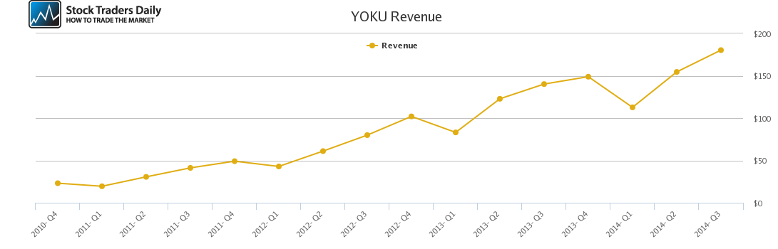 YOKU Revenue chart