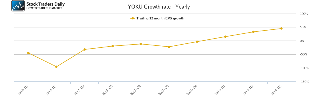 YOKU Growth rate - Yearly