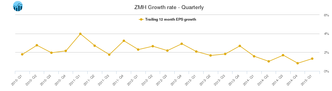 ZMH Growth rate - Quarterly