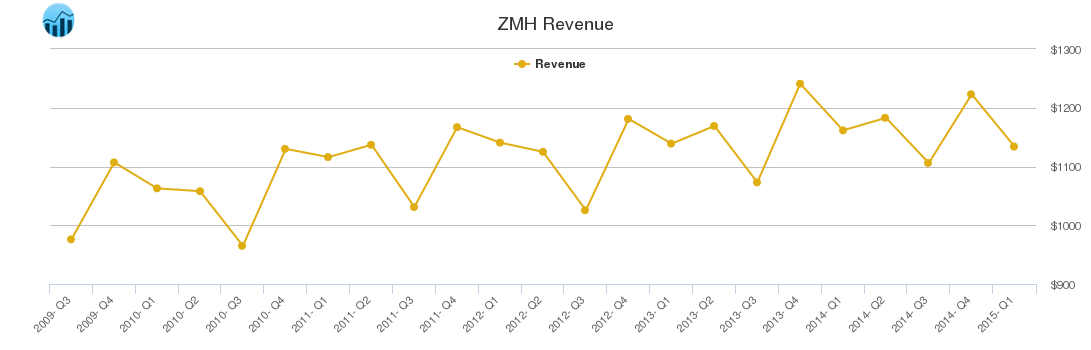 ZMH Revenue chart