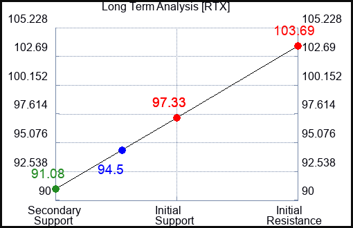 RTX Long Term Analysis for July 12 2022