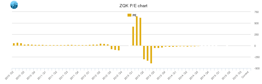ZQK PE chart