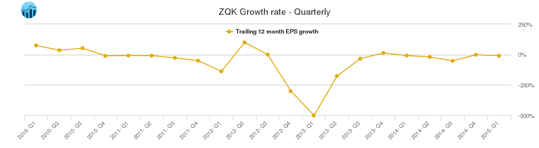 ZQK Growth rate - Quarterly